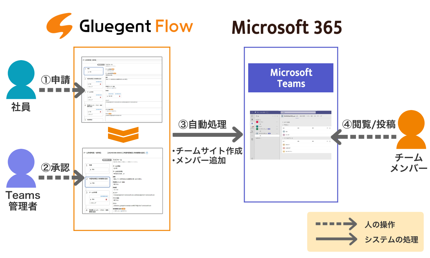 新規チームサイト・メンバーの追加申請