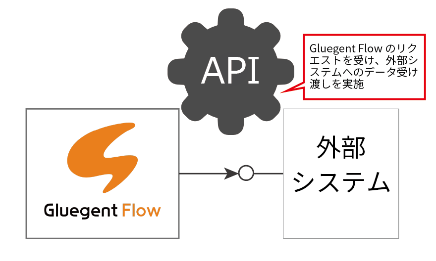 APIによるデータ伝送