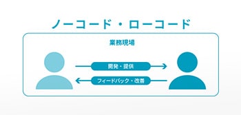 ワークフロー選択時にノーコード・ローコードに注目すべき理由