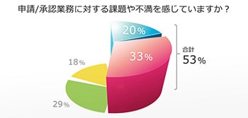 ワークフローシステムで申請・承認するメリット