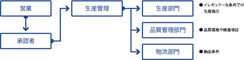 例）工場見学ワークフロー