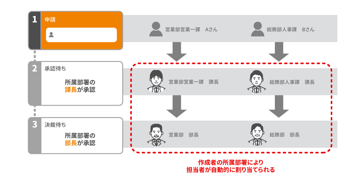 ロールによる承認経路設定