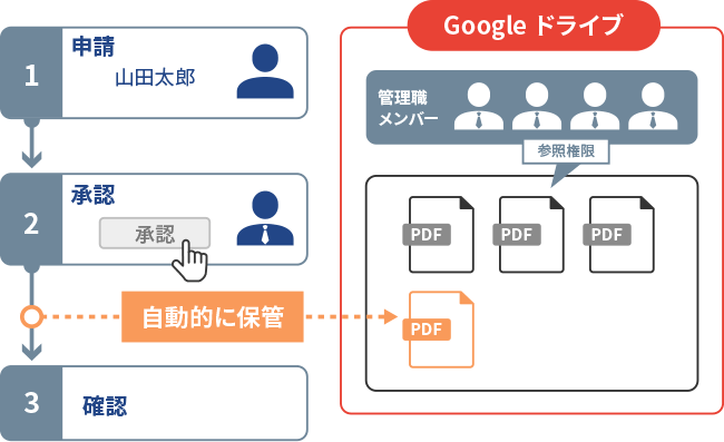 営業報告から自動的に契約書を保管、Googleドライブ上で管理