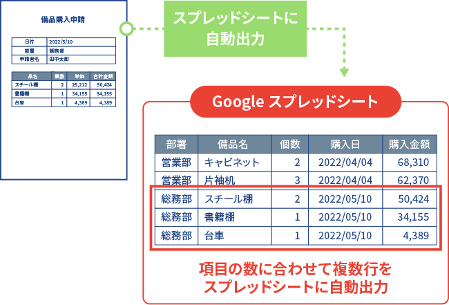 備品購入申請から備品台帳を自動作成