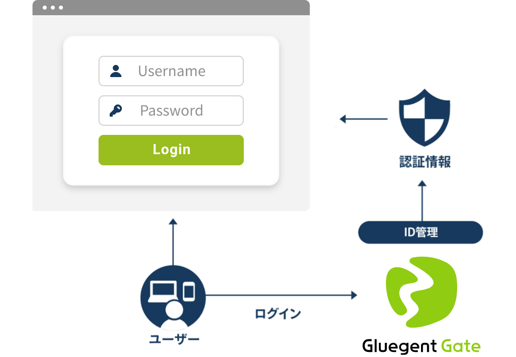 汎用 WEB アプリ連携（代理認証）