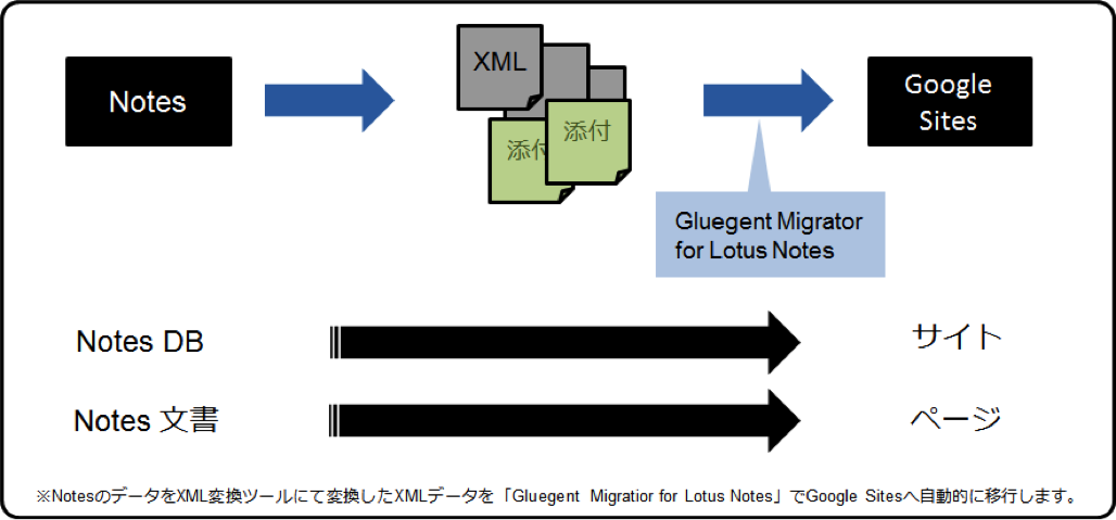 Notes_Migration