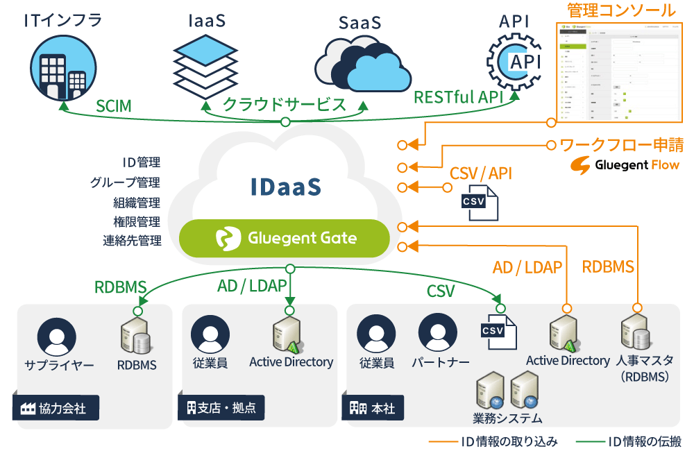 統合ID管理機能イメージ